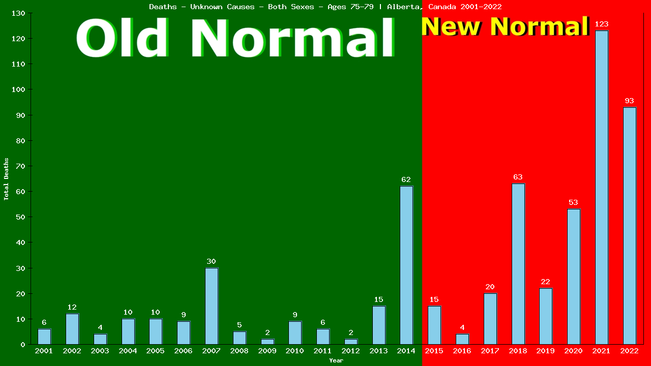 Graph showing Deaths - Unknown Causes - Elderly Men And Women - Aged 75-79 | Alberta, Canada